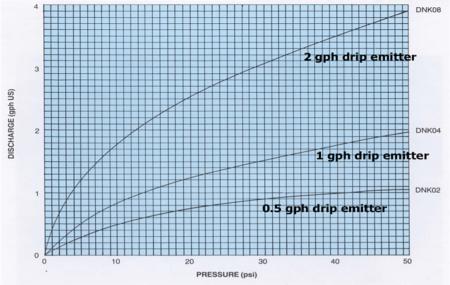 Figure 1.  Discharge vs. pressure for drip emitters with no pressure compensation.