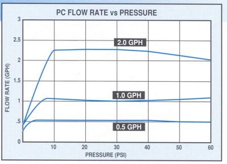 Figure 2.  Discharge vs. pressure for pressure-compensating (PC) drip emitters