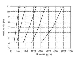 Pressure loss in relation to flow rate in a centrifugal sand separator. Each line represents a different size of centrifugal sand separator.