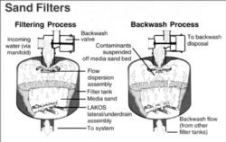 Figure 11. Sand media filter during the filtration and backflushing processes. Source: Courtesy Claude Laval Corporation.