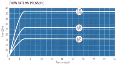 Pressure vs. discharge for a PC drip tape.  Information is for Netafim DripNet PC 636 tape.