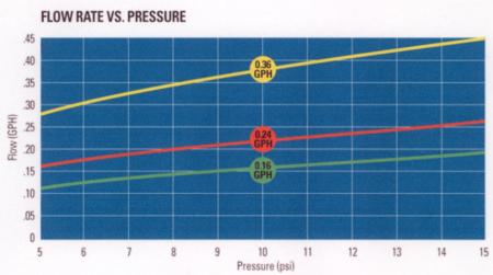 Pressure vs. discharge for a NPC drip tape.  Information is for Netafim Streamline 630 series tape.